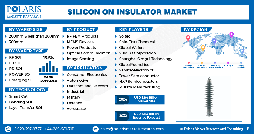 Silicon on Insulator Market Size